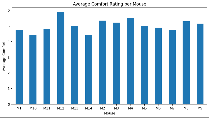 Average comfort score per mouse ranked by model