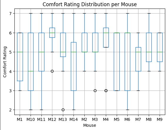 Comfort rating distribution per mouse — box plot