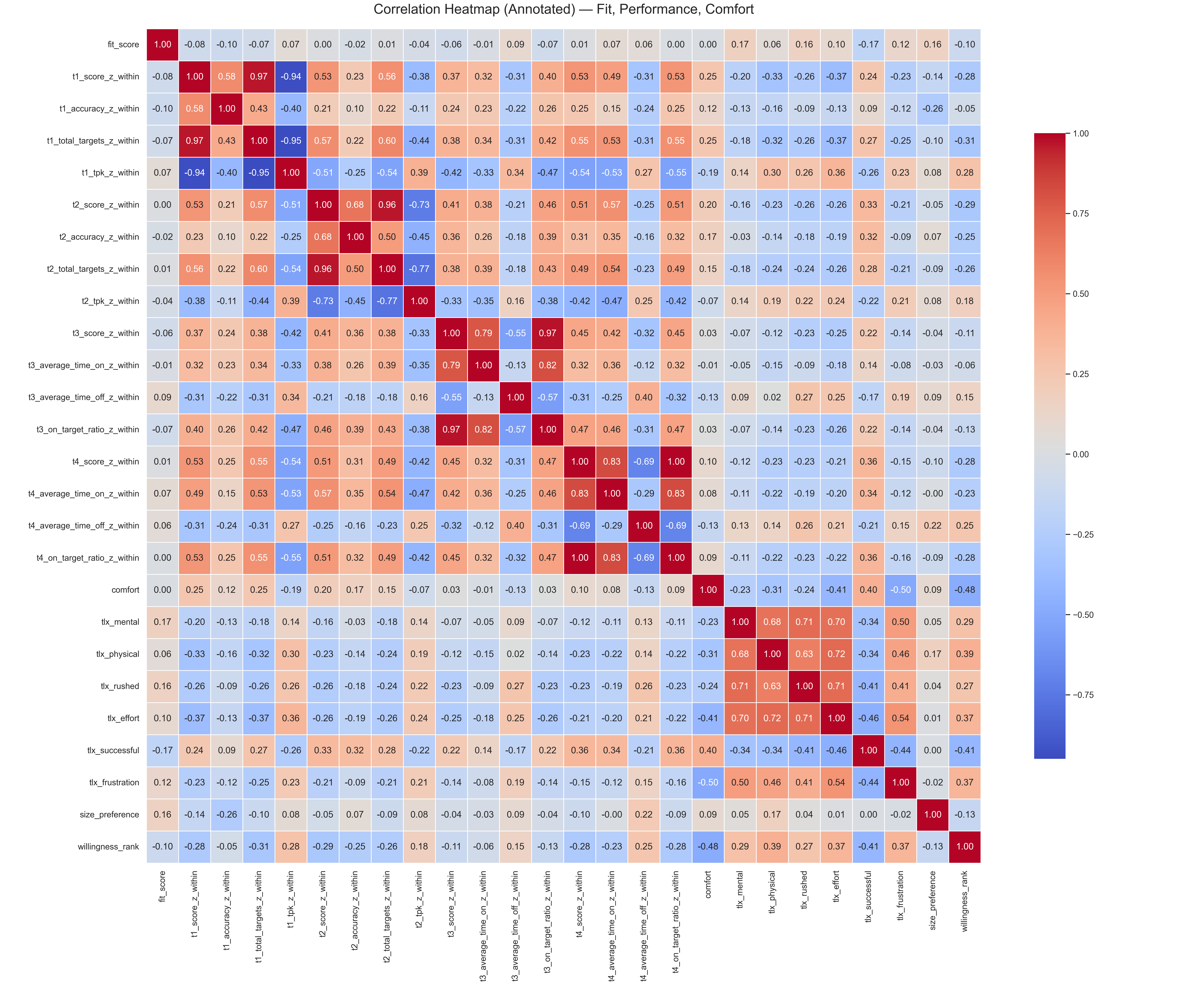Correlation heatmap — fit, performance, and comfort variables