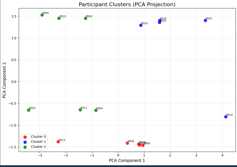 Participant clusters — PCA projection showing 3 user groups
