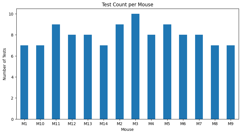Total uses per mouse across all participants